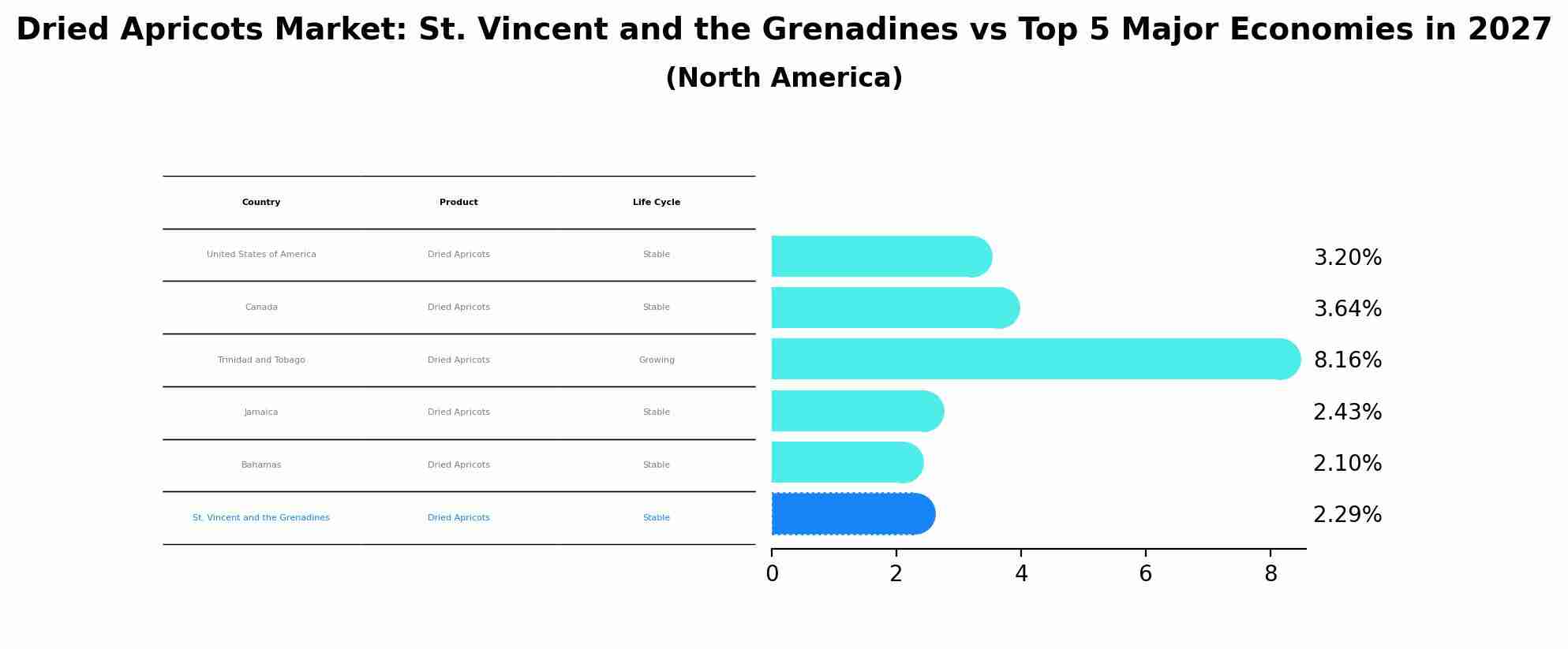Dried Apricots Market: St. Vincent and the Grenadines vs Top 5 Major Economies in 2027 (North America)